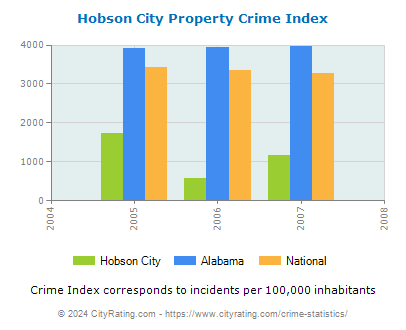 Hobson City Property Crime vs. State and National Per Capita