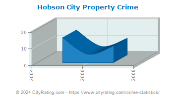 Hobson City Property Crime