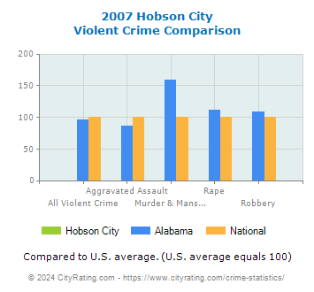 Hobson City Violent Crime vs. State and National Comparison
