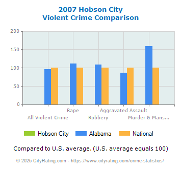 Hobson City Violent Crime vs. State and National Comparison