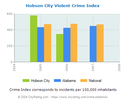 Hobson City Violent Crime vs. State and National Per Capita