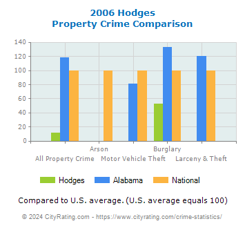 Hodges Property Crime vs. State and National Comparison