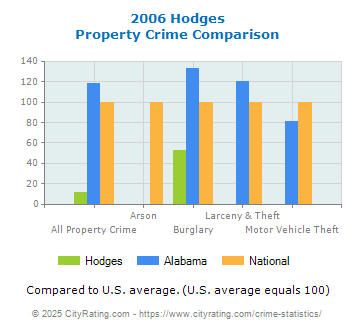 Hodges Property Crime vs. State and National Comparison