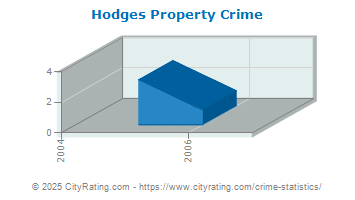 Hodges Property Crime