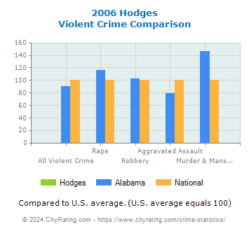 Hodges Violent Crime vs. State and National Comparison
