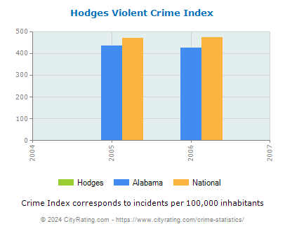 Hodges Violent Crime vs. State and National Per Capita