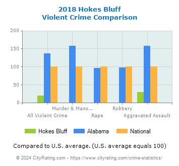 Hokes Bluff Violent Crime vs. State and National Comparison
