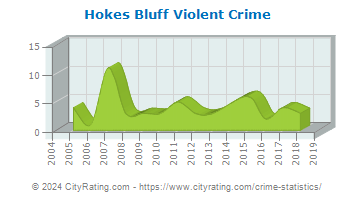 Hokes Bluff Violent Crime