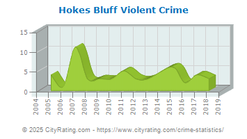 Hokes Bluff Violent Crime