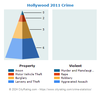 Hollywood Crime 2011
