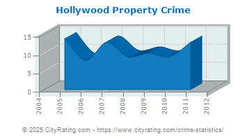 Hollywood Property Crime