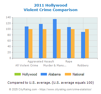 Hollywood Violent Crime vs. State and National Comparison