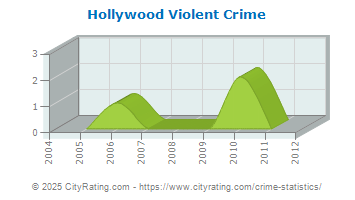 Hollywood Violent Crime