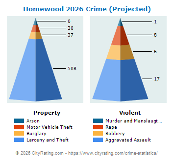 Homewood Crime 2026