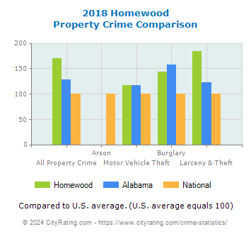 Homewood Property Crime vs. State and National Comparison