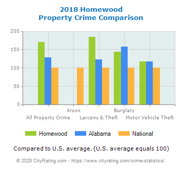 Homewood Property Crime vs. State and National Comparison