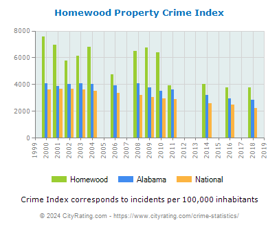 Homewood Property Crime vs. State and National Per Capita