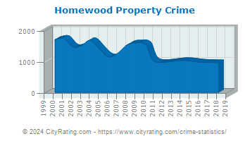 Homewood Property Crime