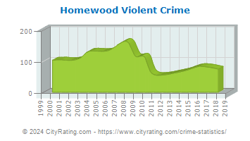 Homewood Violent Crime