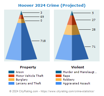 Hoover Crime 2024