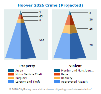 Hoover Crime 2026