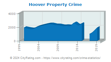 Hoover Property Crime