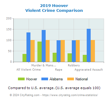 Hoover Violent Crime vs. State and National Comparison