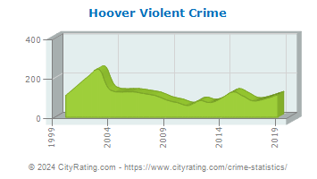 Hoover Violent Crime