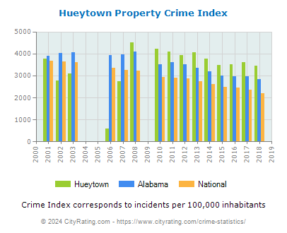 Hueytown Property Crime vs. State and National Per Capita