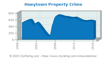 Hueytown Property Crime