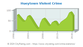 Hueytown Violent Crime