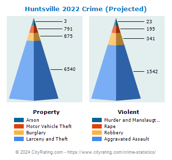Huntsville Crime 2022
