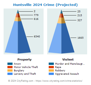 Huntsville Crime 2024