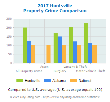 Huntsville Property Crime vs. State and National Comparison