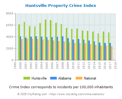 Huntsville Property Crime vs. State and National Per Capita