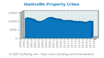 Huntsville Property Crime