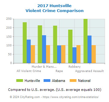 Huntsville Violent Crime vs. State and National Comparison