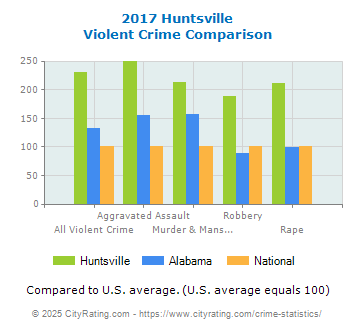 Huntsville Violent Crime vs. State and National Comparison