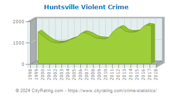 Huntsville Violent Crime