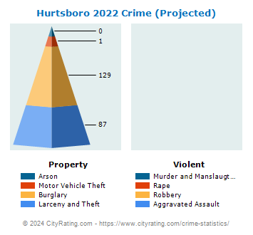 Hurtsboro Crime 2022