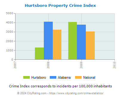 Hurtsboro Property Crime vs. State and National Per Capita