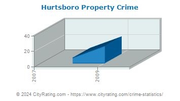 Hurtsboro Property Crime