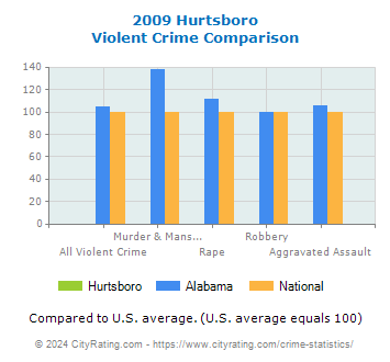 Hurtsboro Violent Crime vs. State and National Comparison