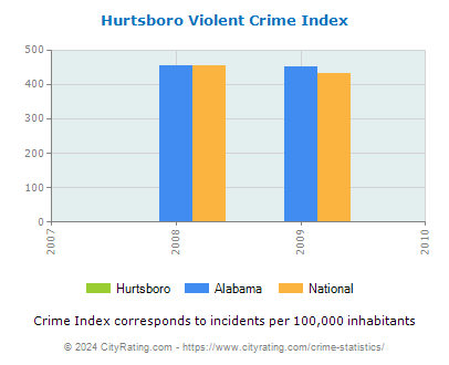 Hurtsboro Violent Crime vs. State and National Per Capita