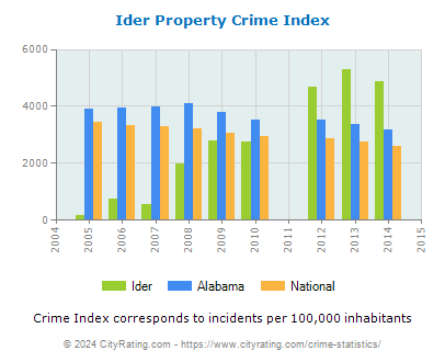 Ider Property Crime vs. State and National Per Capita