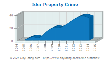 Ider Property Crime