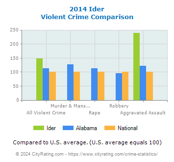 Ider Violent Crime vs. State and National Comparison