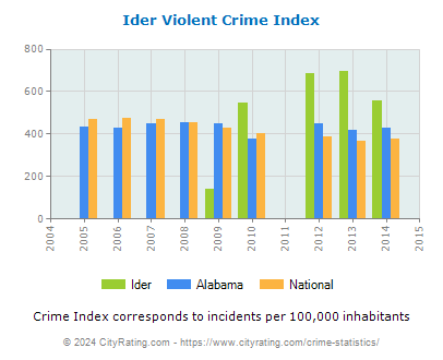 Ider Violent Crime vs. State and National Per Capita