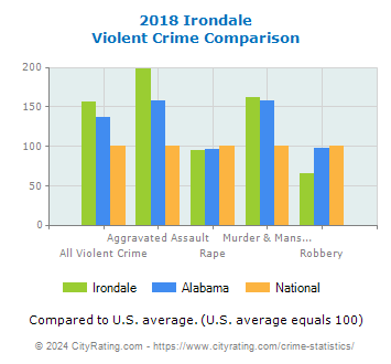 Irondale Violent Crime vs. State and National Comparison