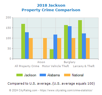 Jackson Property Crime vs. State and National Comparison